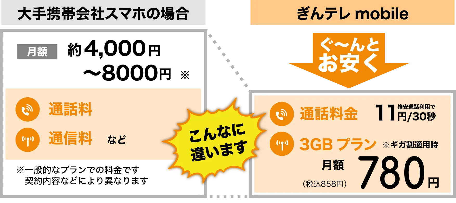 大手携帯会社スマホとの料金比較図